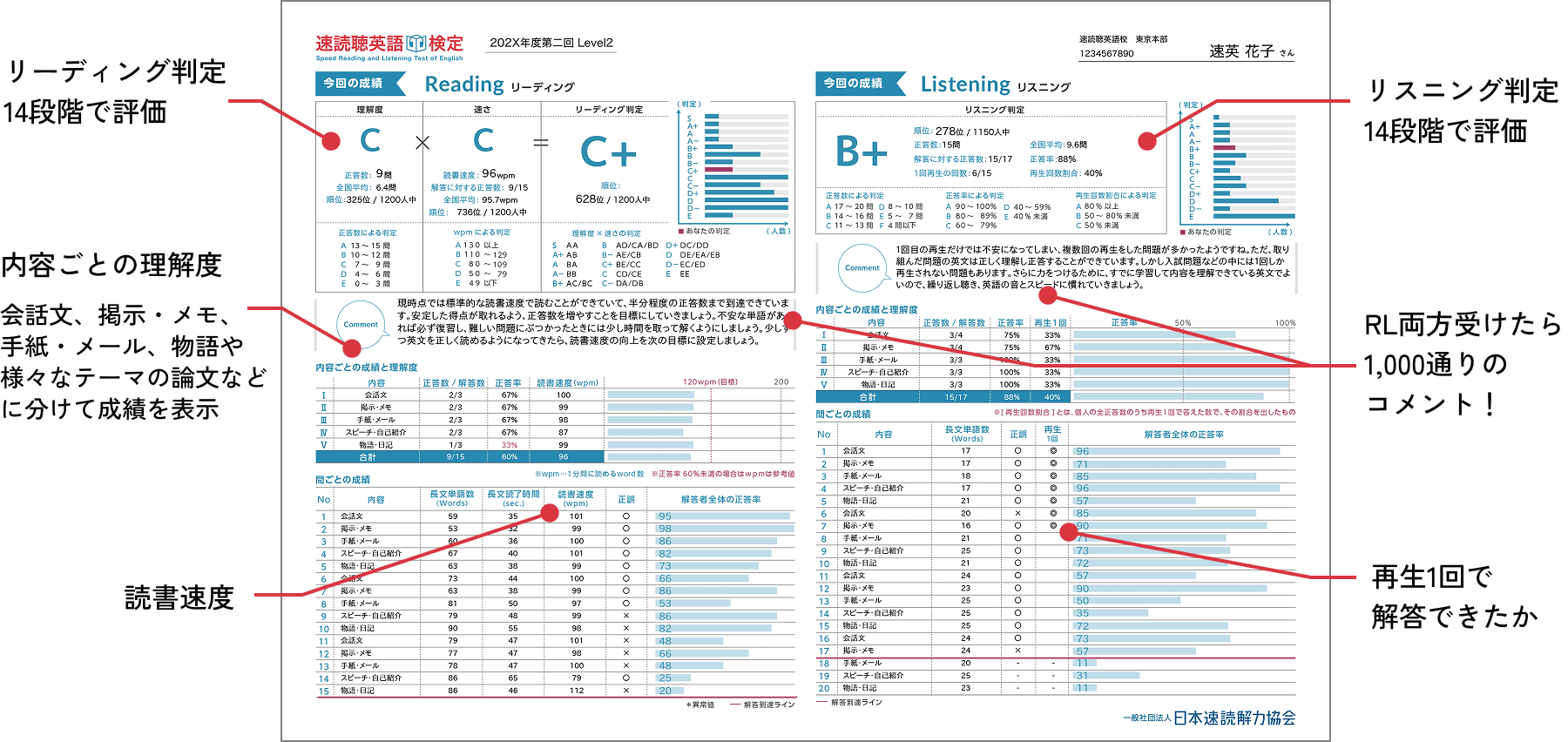 速読聴英語検定の成績表