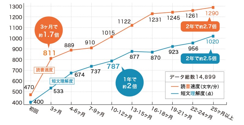 読書速度と短文理解度を継続月ごとに記録を取ったグラフ